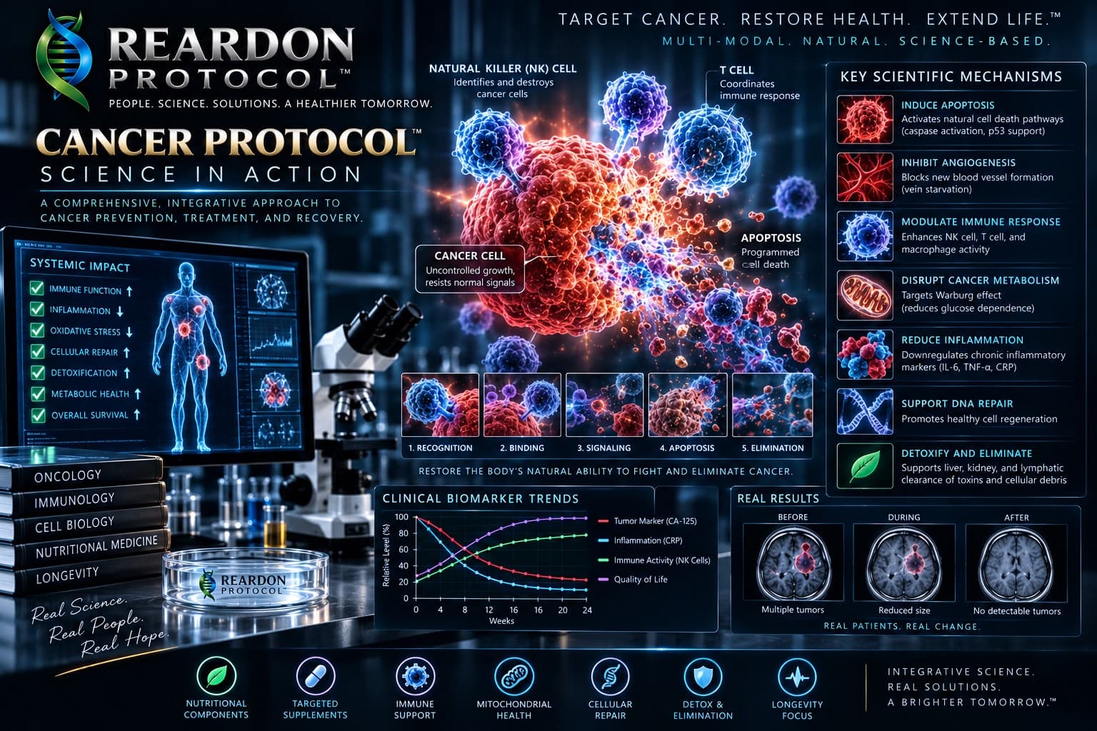 A laboratory scene with a microscope, test tubes and a petri dish, a cancer cell under attack by immune cells, a list of key mechanisms and validated pathways, and a chart of cancer marker reduction.