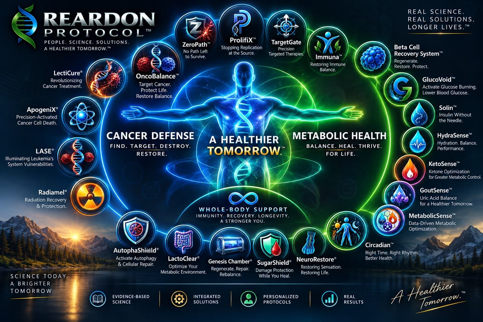 A glowing human figure at the center of a ring of technology icons: cancer defense modules on the left, metabolic health modules on the right and whole-body support modules along the bottom.